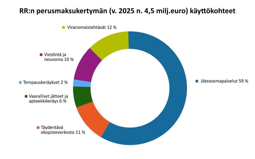 Graafi, jossa kerrotaan perusmaksun käyttökohteista vuonna 2025.
